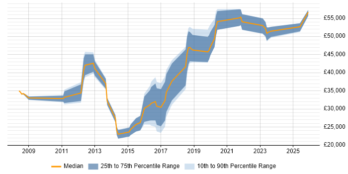 Salary distribution trend for Security Analyst job vacancies in Stoke-on-Trent