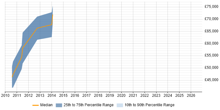 Salary distribution trend for jobs in Stoke-on-Trent citing Security Architecture