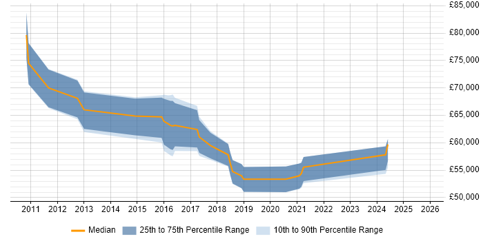 Salary distribution trend for Security Manager job vacancies in Stoke-on-Trent