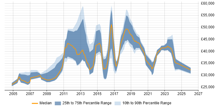 Salary distribution trend for jobs in Stoke-on-Trent citing Self-Motivation