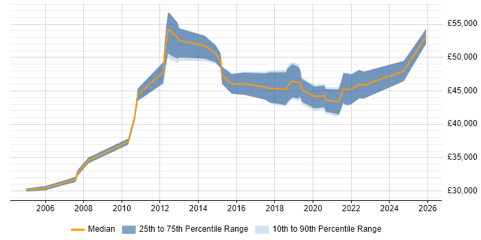 Salary distribution trend for Senior Analyst job vacancies in Stoke-on-Trent