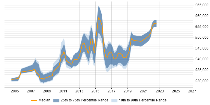 Salary distribution trend for Senior Developer job vacancies in Stoke-on-Trent