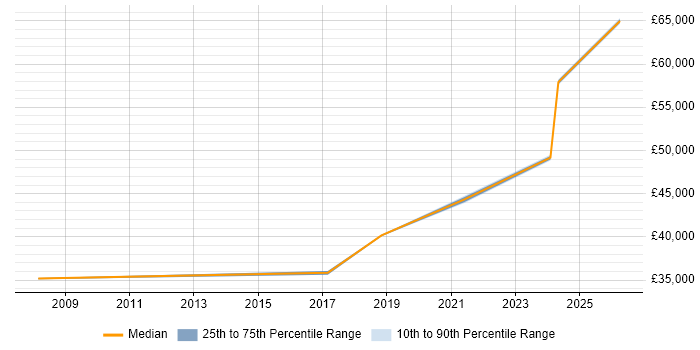 Salary distribution trend for Senior Infrastructure Engineer job vacancies in Stoke-on-Trent
