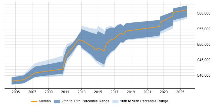 Salary distribution trend for Senior Manager job vacancies in Stoke-on-Trent