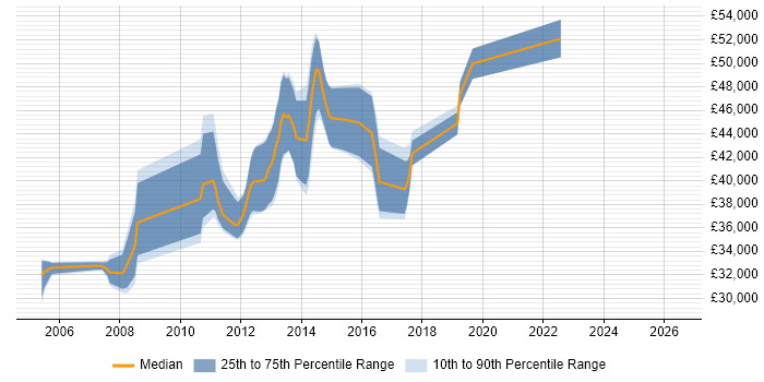 Salary distribution trend for Senior .NET Developer job vacancies in Stoke-on-Trent