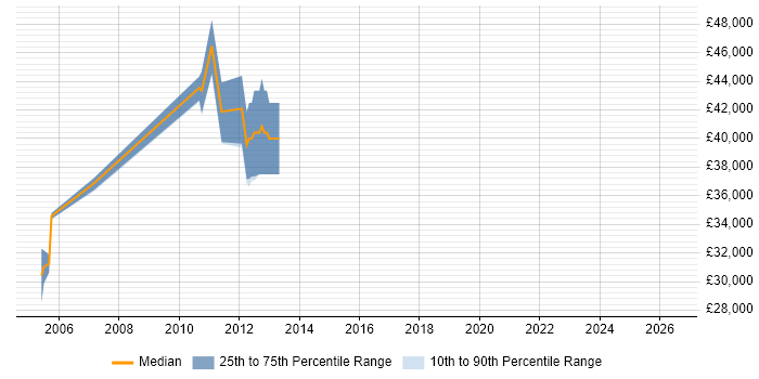 Salary distribution trend for Senior .NET Web Developer job vacancies in Stoke-on-Trent