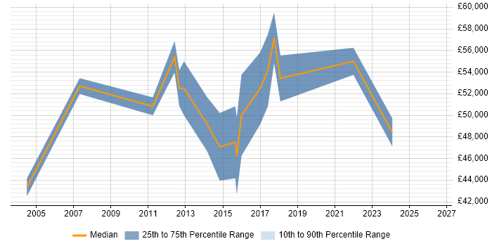 Salary distribution trend for Senior Project Manager job vacancies in Stoke-on-Trent