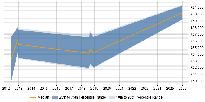 Salary distribution trend for Senior Security Analyst job vacancies in Stoke-on-Trent