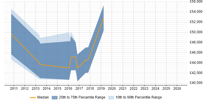 Salary distribution trend for Senior Software Engineer job vacancies in Stoke-on-Trent