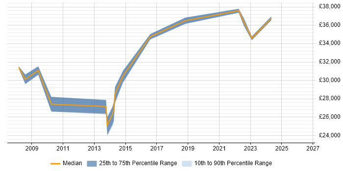 Salary distribution trend for Senior Support Engineer job vacancies in Stoke-on-Trent