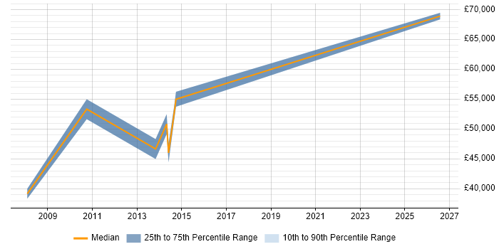 Salary distribution trend for Senior Systems Developer job vacancies in Stoke-on-Trent