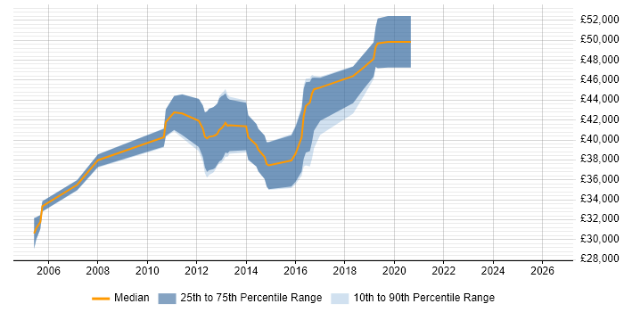 Salary distribution trend for Senior Web Developer job vacancies in Stoke-on-Trent