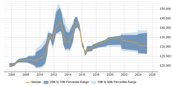 Salary distribution trend for jobs in Stoke-on-Trent citing SEO