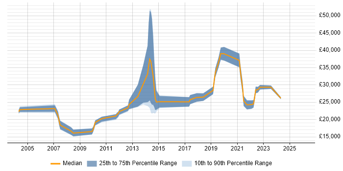 Salary distribution trend for Service Analyst job vacancies in Stoke-on-Trent