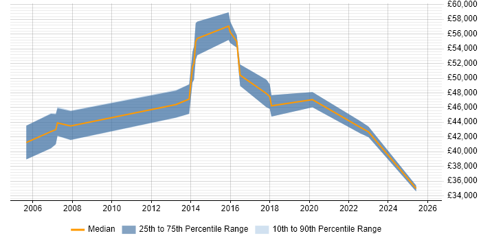Salary distribution trend for Service Delivery Manager job vacancies in Stoke-on-Trent