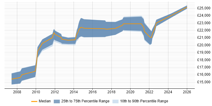 Salary distribution trend for Service Desk Analyst job vacancies in Stoke-on-Trent