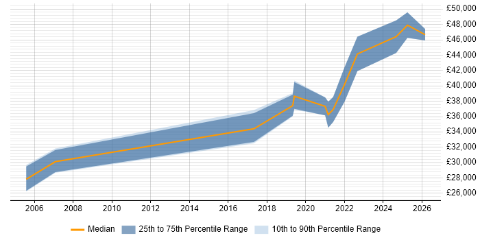 Salary distribution trend for Service Desk Manager job vacancies in Stoke-on-Trent