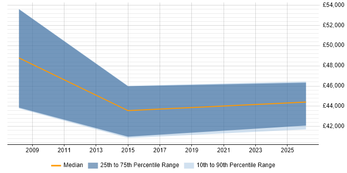 Salary distribution trend for Service Operations Manager job vacancies in Stoke-on-Trent
