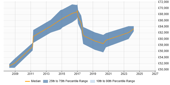 Salary distribution trend for Software Architect job vacancies in Stoke-on-Trent