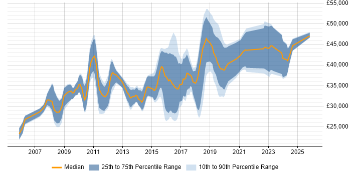 Salary distribution trend for Software Developer job vacancies in Stoke-on-Trent