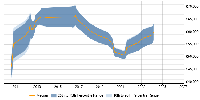 Salary distribution trend for Software Development Manager job vacancies in Stoke-on-Trent