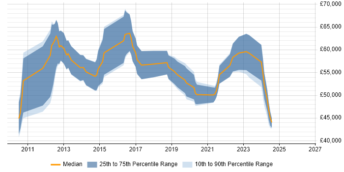 Salary distribution trend for Software Manager job vacancies in Stoke-on-Trent