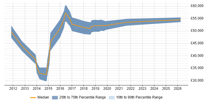 Salary distribution trend for Software Project Manager job vacancies in Stoke-on-Trent