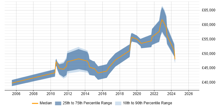 Salary distribution trend for Software Team Leader job vacancies in Stoke-on-Trent