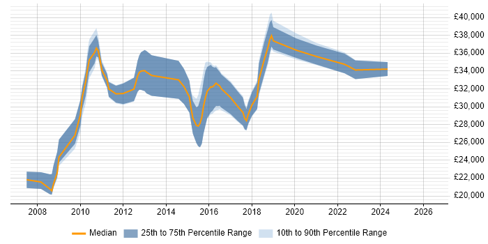 Salary distribution trend for Software Tester job vacancies in Stoke-on-Trent