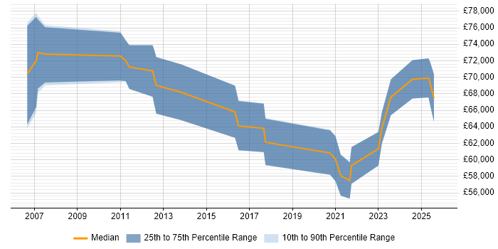Salary distribution trend for Solutions Architect job vacancies in Stoke-on-Trent