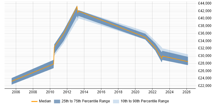 Salary distribution trend for jobs in Stoke-on-Trent citing Sophos