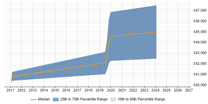 Salary distribution trend for jobs in Stoke-on-Trent citing Splunk