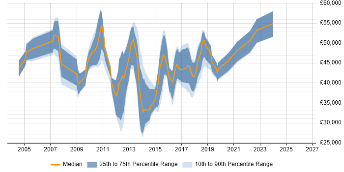 Salary distribution trend for SQL DBA job vacancies in Stoke-on-Trent