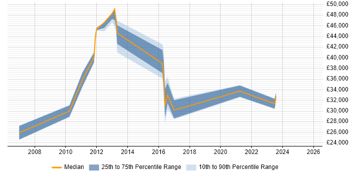Salary distribution trend for jobs in Stoke-on-Trent citing SSL