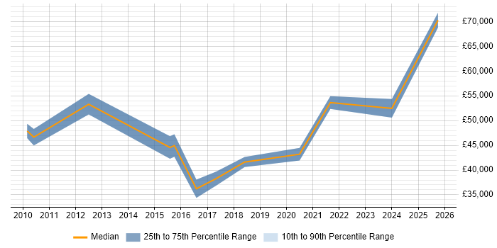 Salary distribution trend for jobs in Stoke-on-Trent citing Stakeholder Engagement
