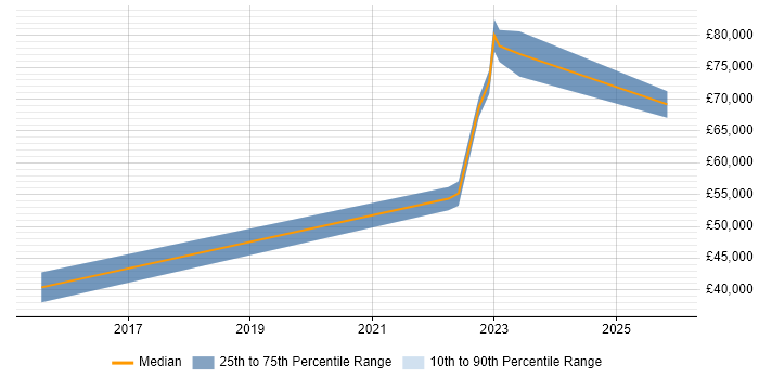 Salary distribution trend for jobs in Stoke-on-Trent citing Strategic Thinking