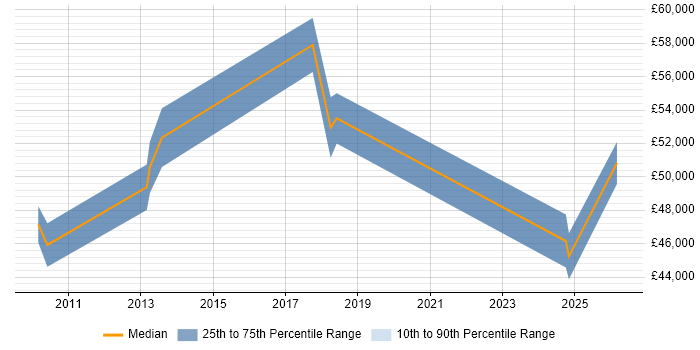 Salary distribution trend for jobs in Stoke-on-Trent citing Supplier Management