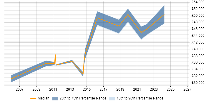 Salary distribution trend for Support Manager job vacancies in Stoke-on-Trent