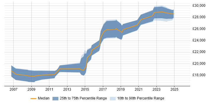 Salary distribution trend for Support Technician job vacancies in Stoke-on-Trent