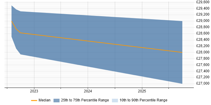 Salary distribution trend for jobs in Stoke-on-Trent citing Symantec Endpoint Protection