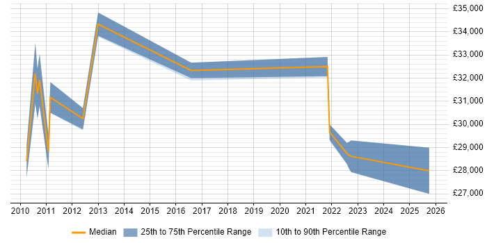 Salary distribution trend for jobs in Stoke-on-Trent citing Symantec