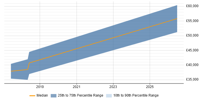 Salary distribution trend for jobs in Stoke-on-Trent citing System Integration Testing