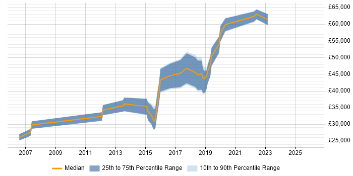 Salary distribution trend for jobs in Stoke-on-Trent citing System Testing