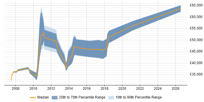 Salary distribution trend for Systems Developer job vacancies in Stoke-on-Trent