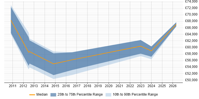 Salary distribution trend for Systems Manager job vacancies in Stoke-on-Trent