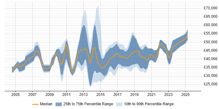 Salary distribution trend for jobs in Stoke-on-Trent citing T-SQL