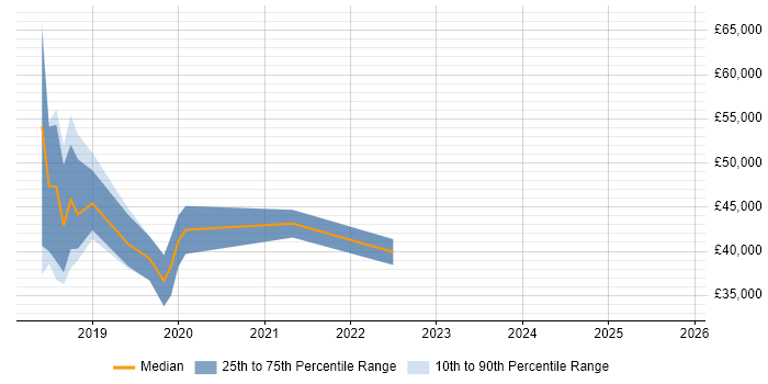 Salary distribution trend for jobs in Stoke-on-Trent citing Tableau