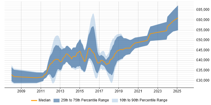 Salary distribution trend for jobs in Stoke-on-Trent citing TDD