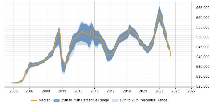 Salary distribution trend for Team Leader job vacancies in Stoke-on-Trent