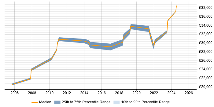 Salary distribution trend for Technical Analyst job vacancies in Stoke-on-Trent